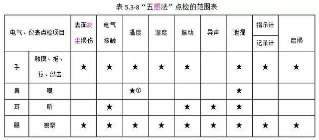 設(shè)備點檢